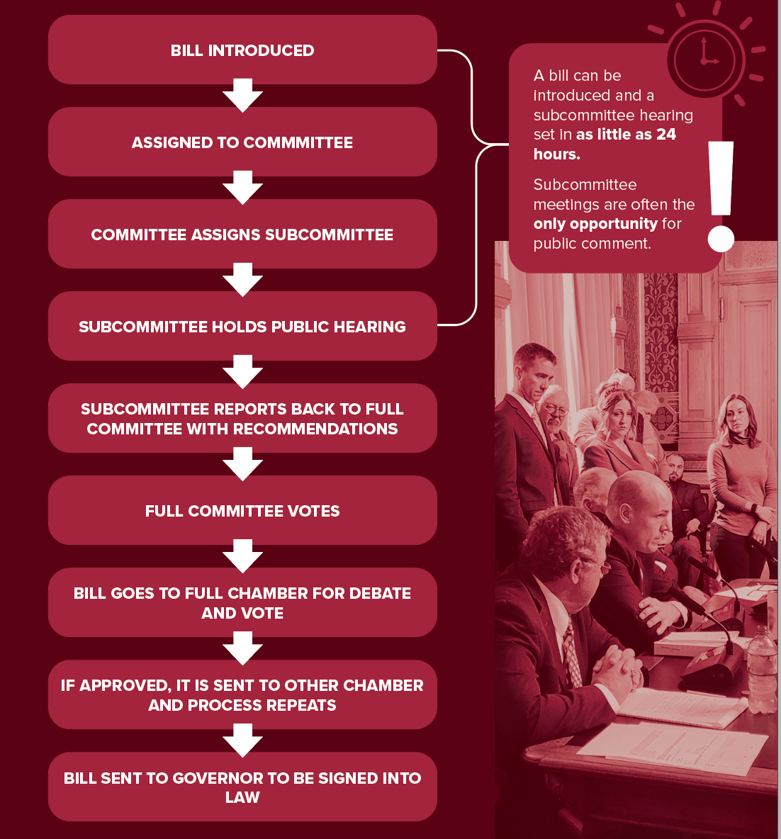 Legislative Process table